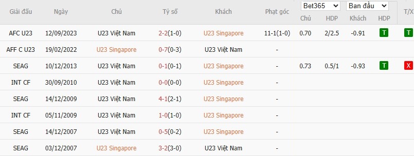 Soi kèo phạt góc U23 Singapore vs U23 Việt Nam, 19h ngày 06/09 - Ảnh 4