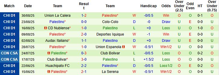 Nhận định, Soi kèo Cobresal vs Palestino 01h00 ngày 08/09: Khách lấn chủ - Ảnh 2