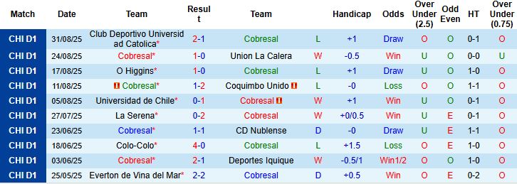 Nhận định, Soi kèo Cobresal vs Palestino 01h00 ngày 08/09: Khách lấn chủ - Ảnh 3