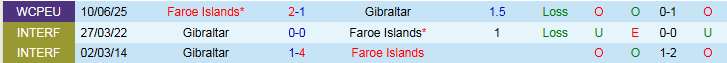 Nhận định, Soi kèo Gibraltar vs Đảo Faroe 1h45 ngày 9/9: Đội khách hưởng niềm vui - Ảnh 4