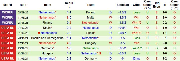 Nhận định, Soi kèo Lithuania vs Hà Lan 23h00 ngày 07/09: Khách thắng nhẹ nhàng - Ảnh 2