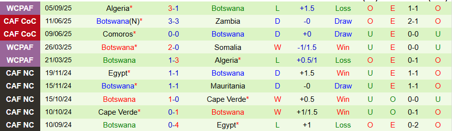 Nhận định, Soi kèo Mozambique vs Botswana, 20h00 ngày 8/9: Thắg để hy vọng - Ảnh 1