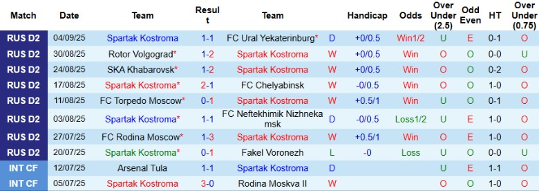 Nhận định, Soi kèo Spartak Kostroma vs Sokol Saratov, 21h00 ngày 8/9: Thu hẹp khoảng cách - Ảnh 2