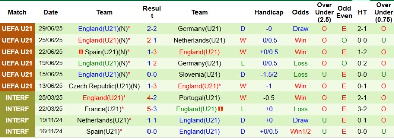 Nhận định, Soi kèo U21 Kazakhstan vs U21 Anh, 22h00 ngày 8/9: Khởi đầu tưng bừng - Ảnh 4