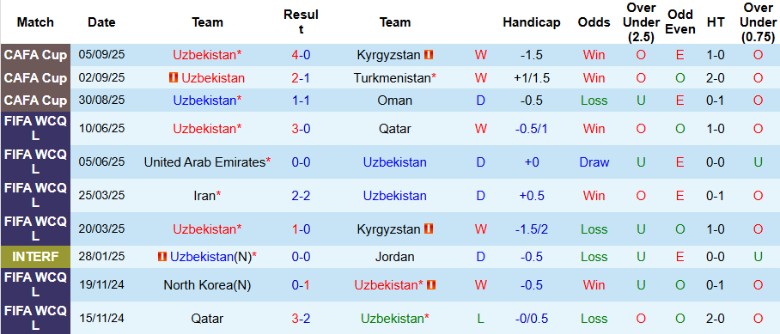 Nhận định, Soi kèo Uzbekistan vs Iran, 21h30 ngày 8/9: Kịch tính đến phút chót - Ảnh 3