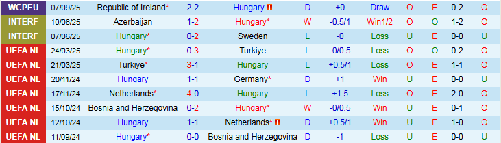Nhận định, Soi kèo Hungary vs Bồ Đào Nha 1h45 ngày 10/9: Nối dài mạch thắng - Ảnh 2