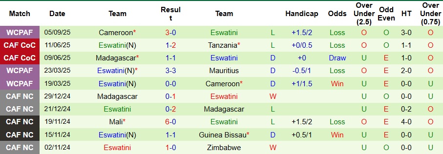 Nhận định, Soi kèo Libya vs Eswatini 2h ngày 9/9: Chiến thắng trong tầm tay - Ảnh 2