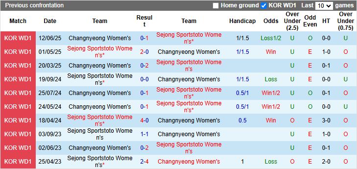 Nhận định, Soi kèo Nữ Sejong Sportstoto vs Nữ Changnyeong 17h00 ngày 8/9: Đối thủ dễ chịu - Ảnh 1