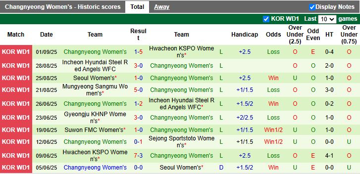 Nhận định, Soi kèo Nữ Sejong Sportstoto vs Nữ Changnyeong 17h00 ngày 8/9: Đối thủ dễ chịu - Ảnh 3