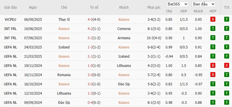 Soi kèo phạt góc Kosovo vs Thụy Điển, 1h45 ngày 09/09 - Ảnh 2