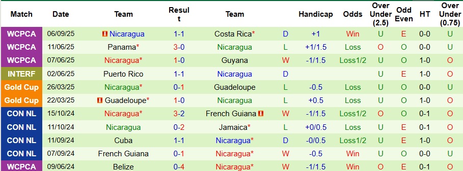 Nhận định, Soi kèo Honduras vs Nicaragua 9h ngày 10/9: Chiến thắng đơn giản - Ảnh 2