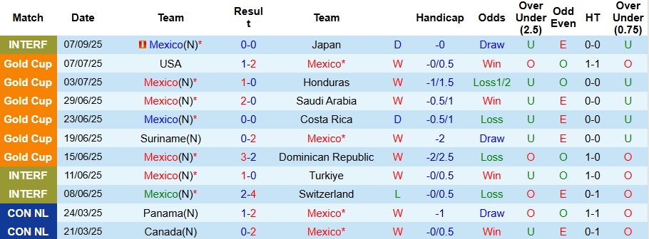 Nhận định, Soi kèo Mexico vs Hàn Quốc 8h ngày 10/9: Thế trận khó lường - Ảnh 1