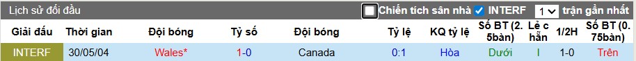 Nhận định, Soi kèo Wales vs Canada, 1h45 ngày 10/09: Thế trận giằng co - Ảnh 2
