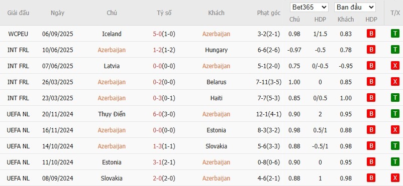 Soi kèo phạt góc Azerbaijan vs Ukraine, 23h ngày 09/09 - Ảnh 2