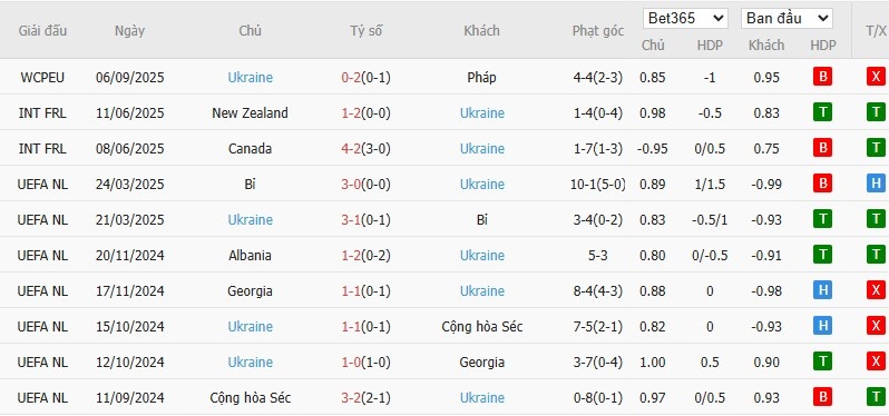 Soi kèo phạt góc Azerbaijan vs Ukraine, 23h ngày 09/09 - Ảnh 3
