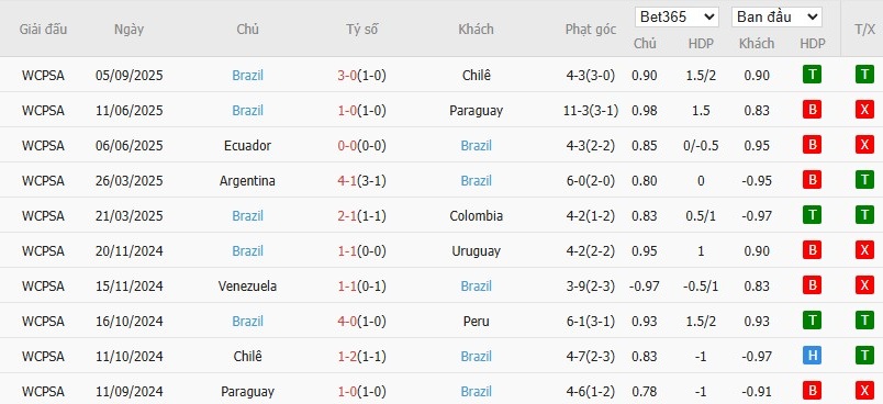 Soi kèo phạt góc Bolivia vs Brazil, 6h30 ngày 10/09 - Ảnh 3