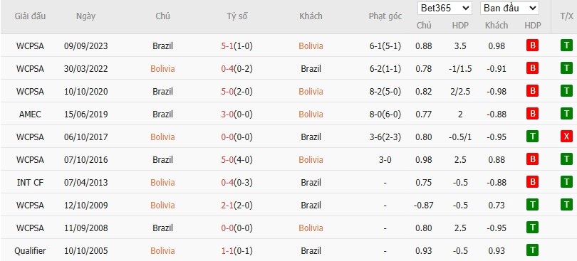 Soi kèo phạt góc Bolivia vs Brazil, 6h30 ngày 10/09 - Ảnh 4