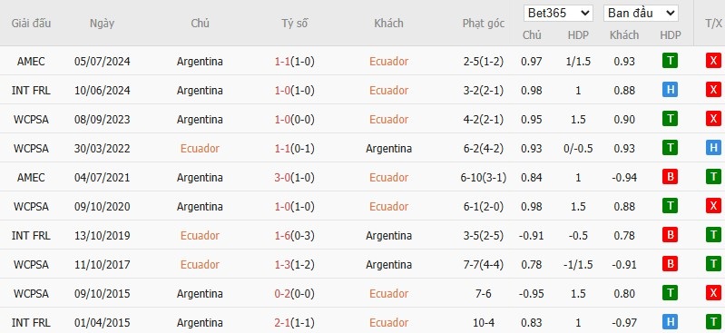 Soi kèo phạt góc Ecuador vs Argentina, 6h ngày 10/09 - Ảnh 4