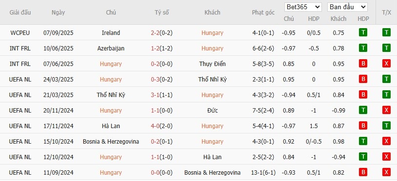Soi kèo phạt góc Hungary vs Bồ Đào Nha, 1h45 ngày 10/09 - Ảnh 2