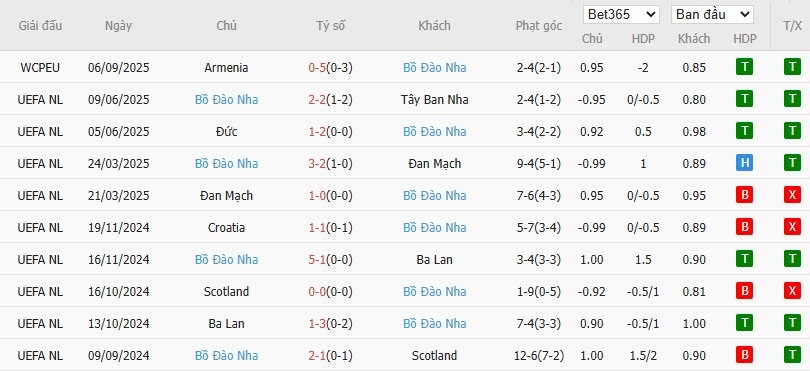 Soi kèo phạt góc Hungary vs Bồ Đào Nha, 1h45 ngày 10/09 - Ảnh 3