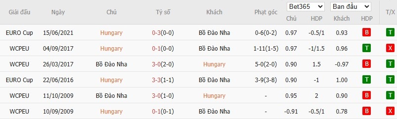 Soi kèo phạt góc Hungary vs Bồ Đào Nha, 1h45 ngày 10/09 - Ảnh 4