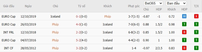 Soi kèo phạt góc Pháp vs Iceland, 1h45 ngày 10/09 - Ảnh 4