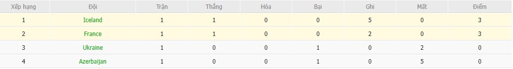 Soi kèo phạt góc Pháp vs Iceland, 1h45 ngày 10/09 - Ảnh 5
