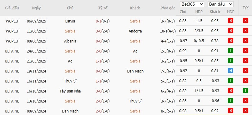 Soi kèo phạt góc Serbia vs Anh, 1h45 ngày 10/09 - Ảnh 2