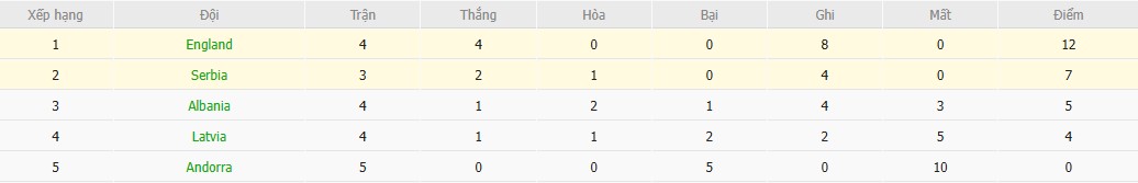 Soi kèo phạt góc Serbia vs Anh, 1h45 ngày 10/09 - Ảnh 5