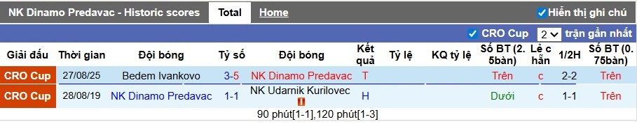 Nhận định, Soi kèo Dinamo Predavac vs Dinamo Zagreb, 21h30 ngày 10/09: Khó có bất ngờ - Ảnh 2