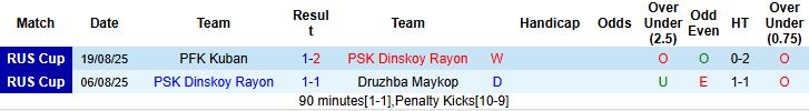 Nhận định, Soi kèo Dinskoy Rayon vs Dynamo Stavropol 20h00 ngày 10/09: Chủ nhà lép vế - Ảnh 3
