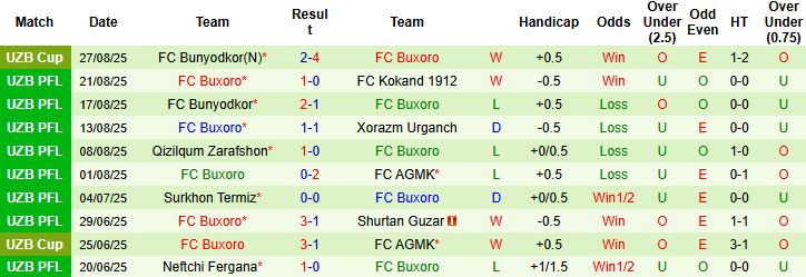 Nhận định, Soi kèo FC Nasaf vs Buxoro 21h00 ngày 10/09: Giữ vững ngôi đầu - Ảnh 2