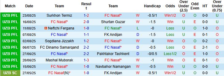 Nhận định, Soi kèo FC Nasaf vs Buxoro 21h00 ngày 10/09: Giữ vững ngôi đầu - Ảnh 3
