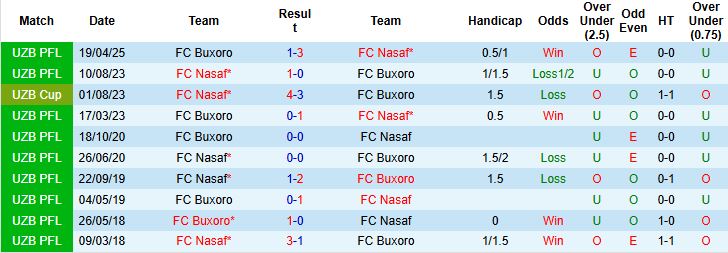 Nhận định, Soi kèo FC Nasaf vs Buxoro 21h00 ngày 10/09: Giữ vững ngôi đầu - Ảnh 4