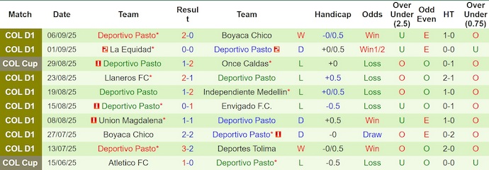 Nhận định, Soi kèo Millonarios vs Deportivo Pasto 7h30 ngày 11/9: Đối thủ ưa thích - Ảnh 2