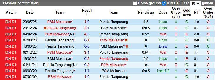 Nhận định, Soi kèo Persita Tangerang vs PSM Makassar 19h00 ngày 11/9: Cuộc đấu ở nhóm cuối - Ảnh 1