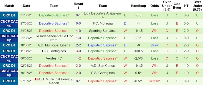 Nhận định, Soi kèo Puntarenas vs Deportivo Saprissa 8h ngày 11/9: Ca khúc khải hoàn - Ảnh 2