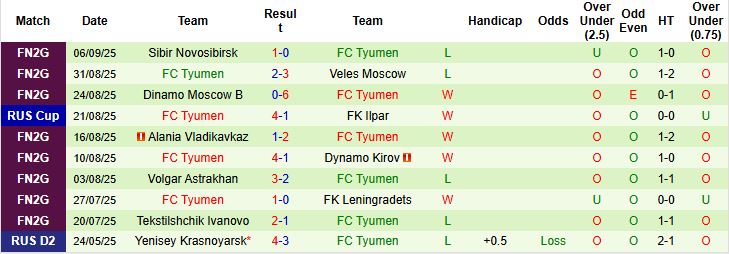 Nhận định, Soi kèo Volna Nizhegorodskaya vs Tyumen 20h00 ngày 10/09: Tạm biệt chủ nhà - Ảnh 2