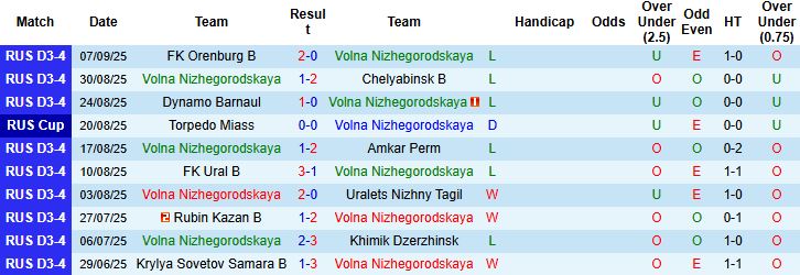 Nhận định, Soi kèo Volna Nizhegorodskaya vs Tyumen 20h00 ngày 10/09: Tạm biệt chủ nhà - Ảnh 3