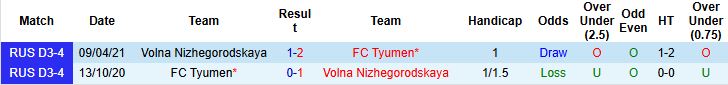 Nhận định, Soi kèo Volna Nizhegorodskaya vs Tyumen 20h00 ngày 10/09: Tạm biệt chủ nhà - Ảnh 4