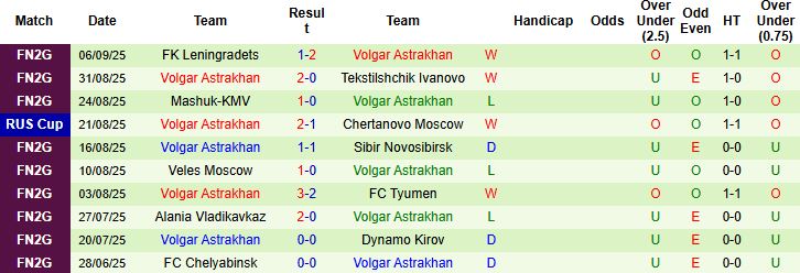 Nhận định, Soi kèo Zenit Penza vs Volgar Astrakhan 20h00 ngày 10/09: Tin vào khách - Ảnh 2