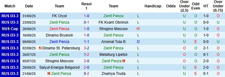 Nhận định, Soi kèo Zenit Penza vs Volgar Astrakhan 20h00 ngày 10/09: Tin vào khách - Ảnh 3