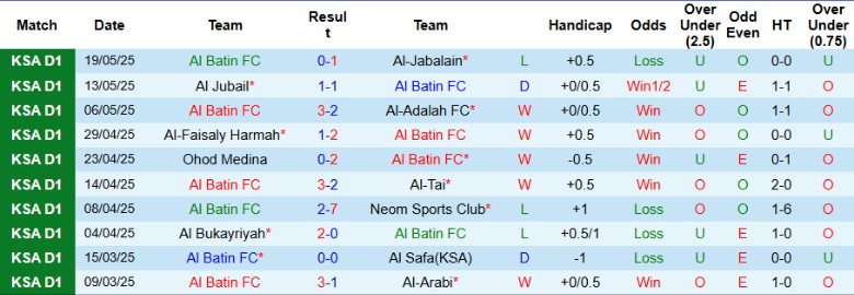 Nhận định, Soi kèo Al Batin vs Al-Jabalain, 22h40 ngày 11/9: 3 điểm đầu tay - Ảnh 5