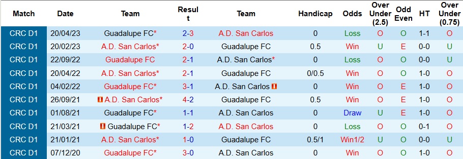 Nhận định, Soi kèo Guadalupe vs San Carlos 9h ngày 12/9: Gục ngã trước tân binh - Ảnh 3