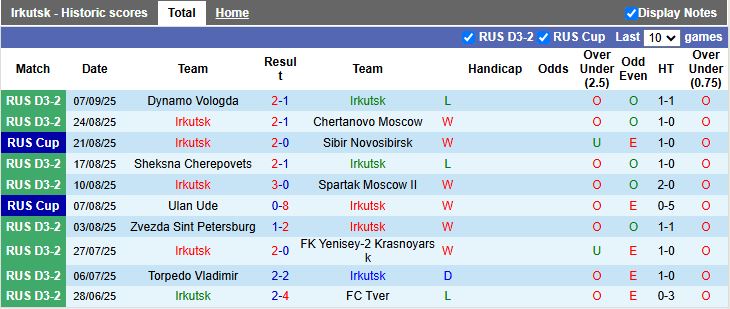 Nhận định, Soi kèo Irkutsk vs KDV Tomsk 16h00 ngày 11/9: Chủ nhà thắng thế - Ảnh 1