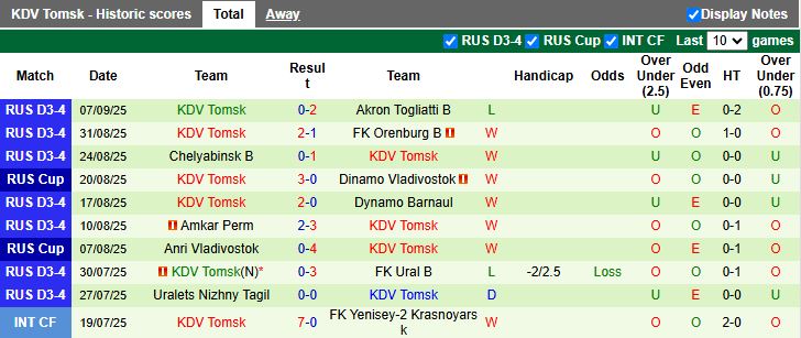 Nhận định, Soi kèo Irkutsk vs KDV Tomsk 16h00 ngày 11/9: Chủ nhà thắng thế - Ảnh 2
