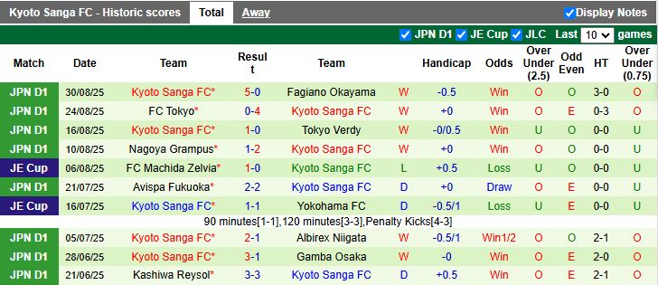 Nhận định, Soi kèo Sanfrecce Hiroshima vs Kyoto Sanga 17h00 ngày 12/9: Trận đấu 6 điểm - Ảnh 3
