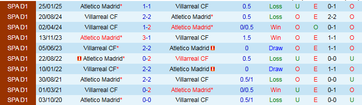 Nhận định, Soi kèo Atletico Madrid vs Villarreal 2h00 ngày 14/9: Chưa thể trở lại - Ảnh 4