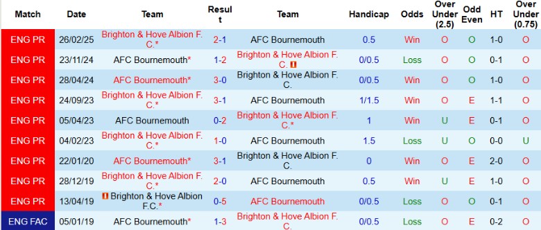 Nhận định, Soi kèo Bournemouth vs Brighton, 21h00 ngày 13/9: Kèo trên uy tín - Ảnh 2