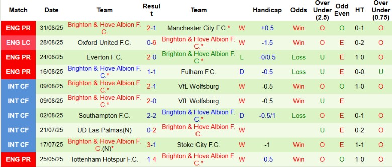 Nhận định, Soi kèo Bournemouth vs Brighton, 21h00 ngày 13/9: Kèo trên uy tín - Ảnh 4
